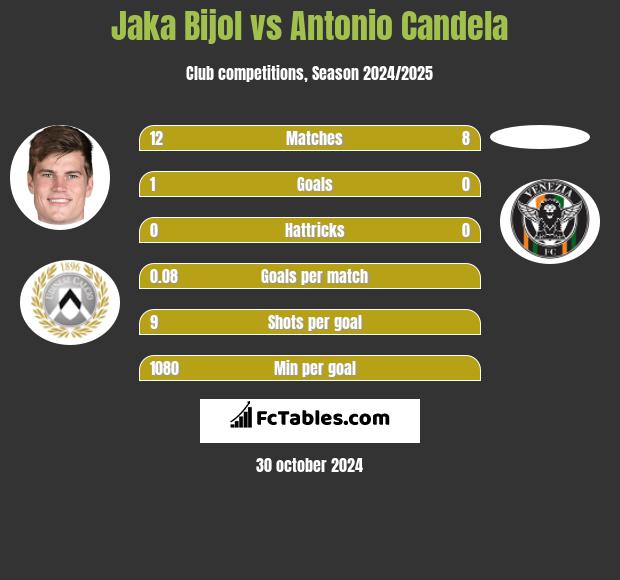 Jaka Bijol vs Antonio Candela h2h player stats