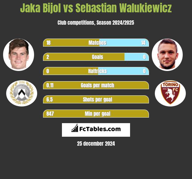 Jaka Bijol vs Sebastian Walukiewicz h2h player stats