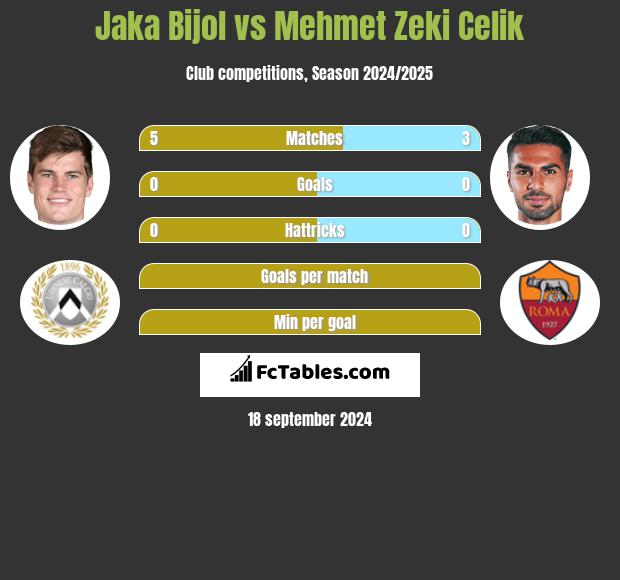 Jaka Bijol vs Mehmet Zeki Celik h2h player stats