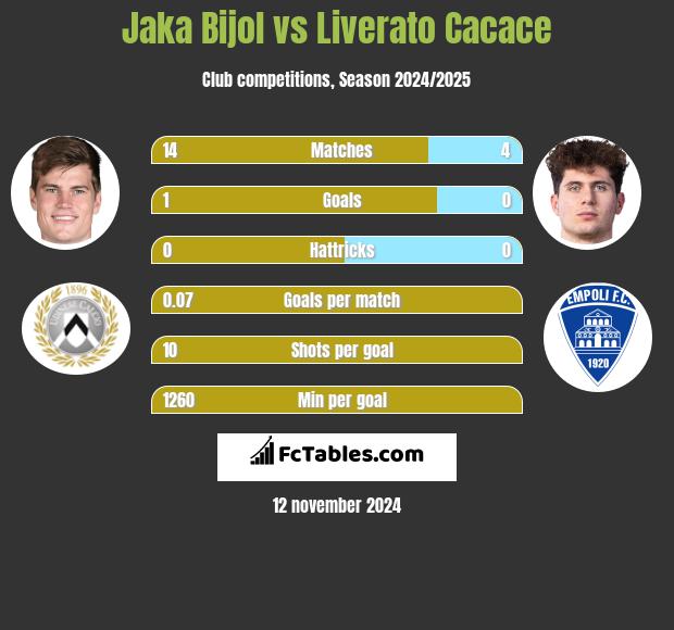 Jaka Bijol vs Liverato Cacace h2h player stats