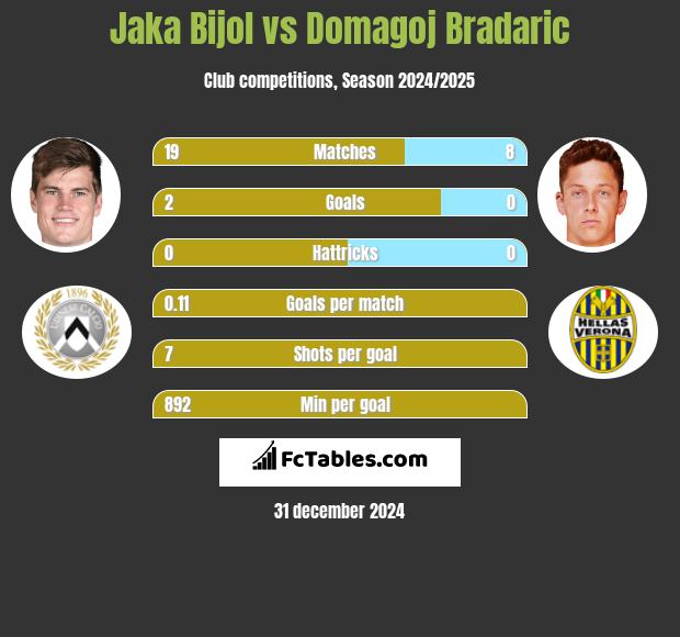 Jaka Bijol vs Domagoj Bradaric h2h player stats