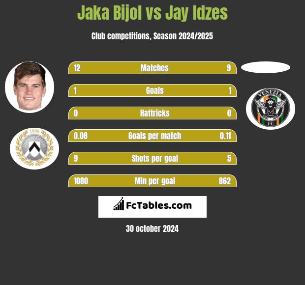 Jaka Bijol vs Jay Idzes h2h player stats