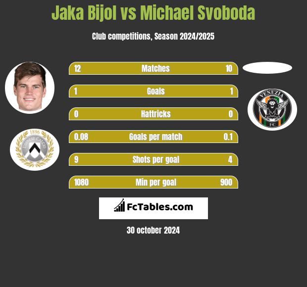 Jaka Bijol vs Michael Svoboda h2h player stats