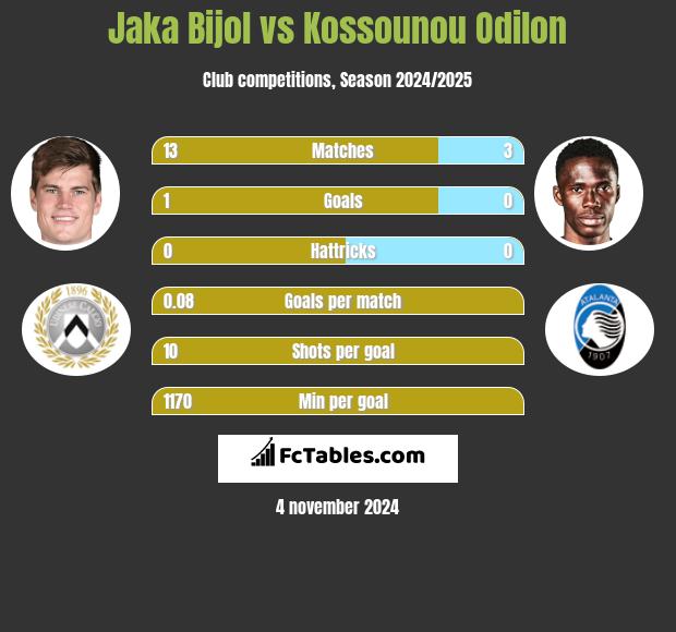 Jaka Bijol vs Kossounou Odilon h2h player stats