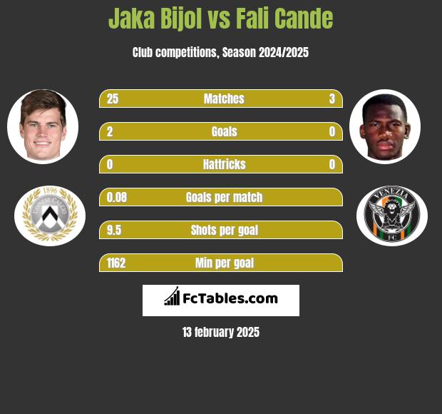 Jaka Bijol vs Fali Cande h2h player stats