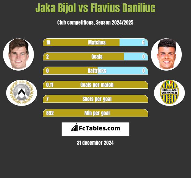 Jaka Bijol vs Flavius Daniliuc h2h player stats