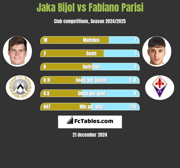 Jaka Bijol vs Fabiano Parisi h2h player stats