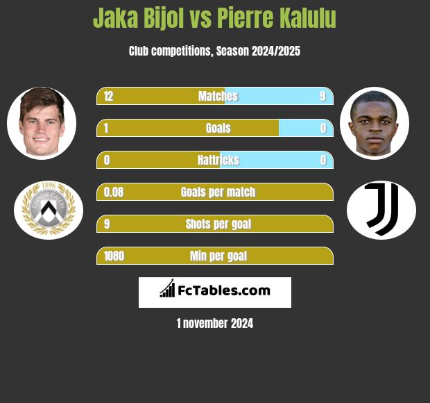 Jaka Bijol vs Pierre Kalulu h2h player stats