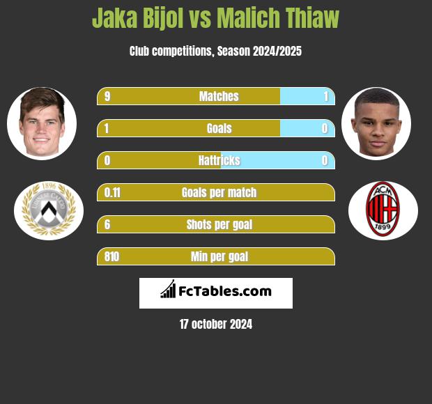 Jaka Bijol vs Malich Thiaw h2h player stats