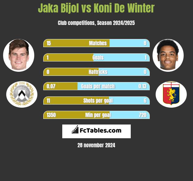 Jaka Bijol vs Koni De Winter h2h player stats