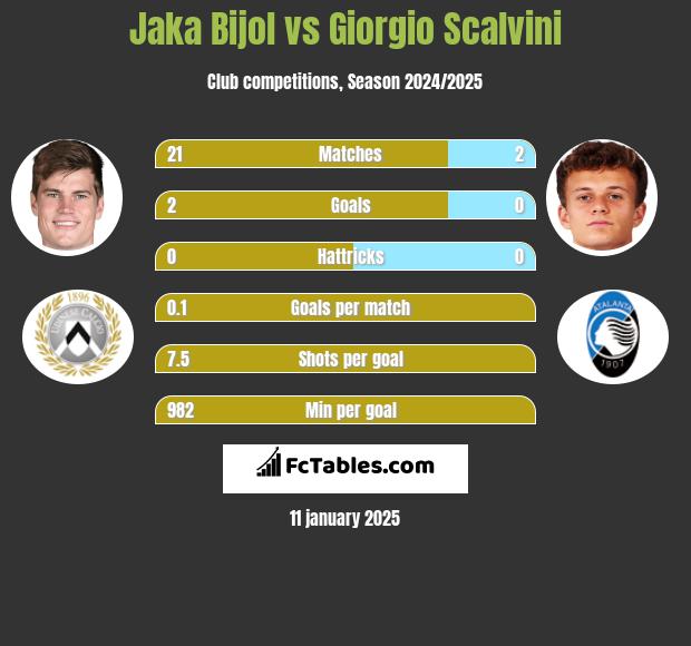 Jaka Bijol vs Giorgio Scalvini h2h player stats