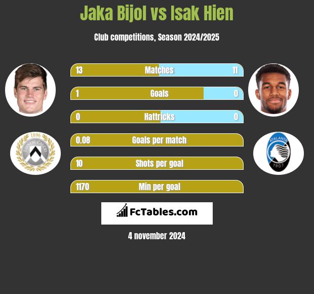 Jaka Bijol vs Isak Hien h2h player stats