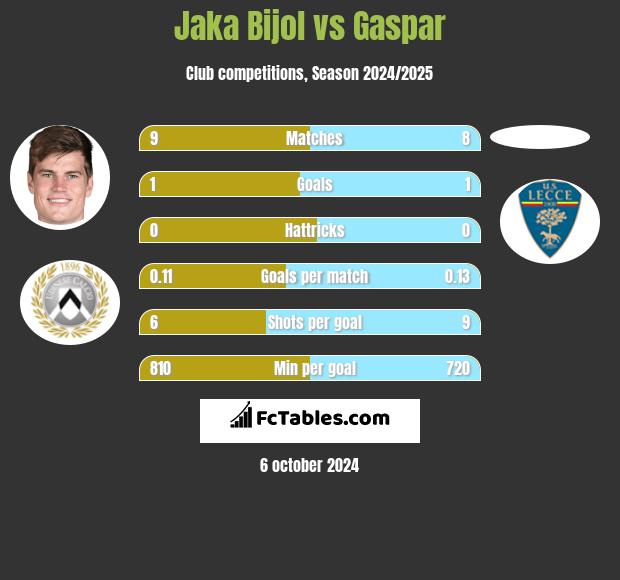 Jaka Bijol vs Gaspar h2h player stats