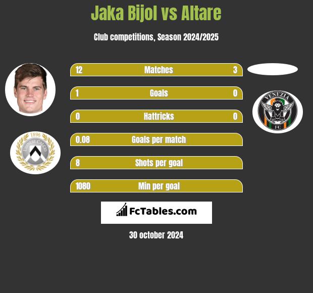 Jaka Bijol vs Altare h2h player stats