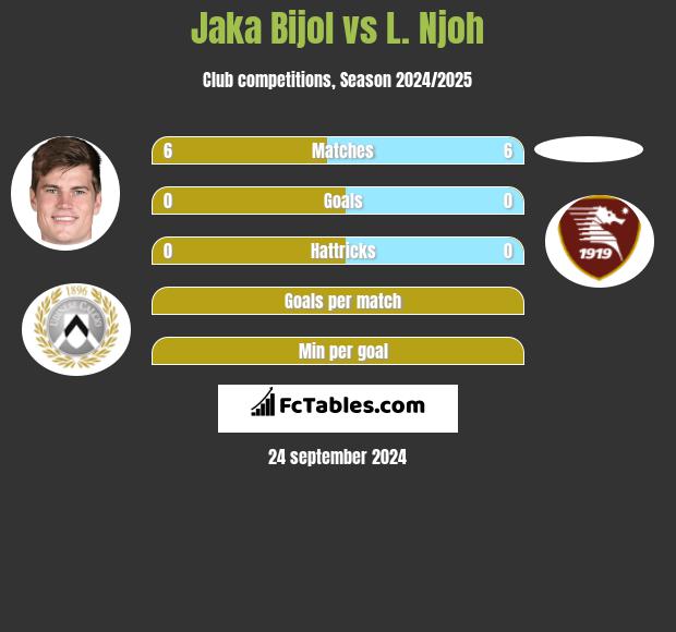 Jaka Bijol vs L. Njoh h2h player stats