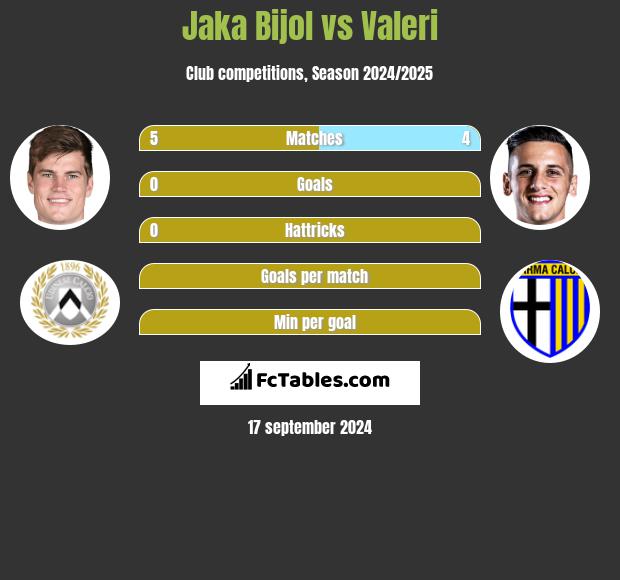 Jaka Bijol vs Valeri h2h player stats