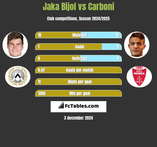 Jaka Bijol vs Carboni h2h player stats