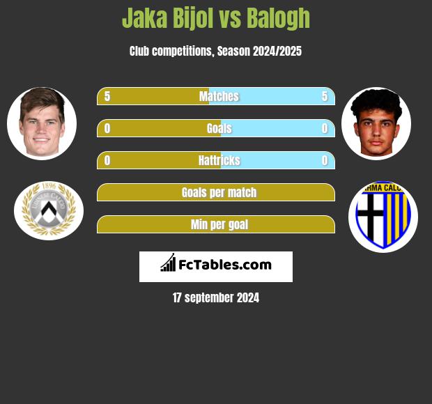 Jaka Bijol vs Balogh h2h player stats