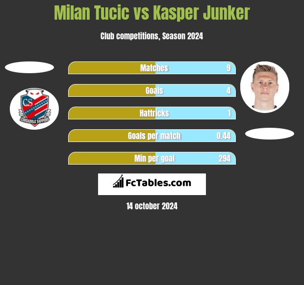 Milan Tucic vs Kasper Junker h2h player stats