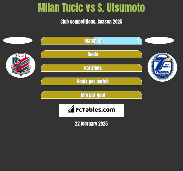 Milan Tucic vs S. Utsumoto h2h player stats