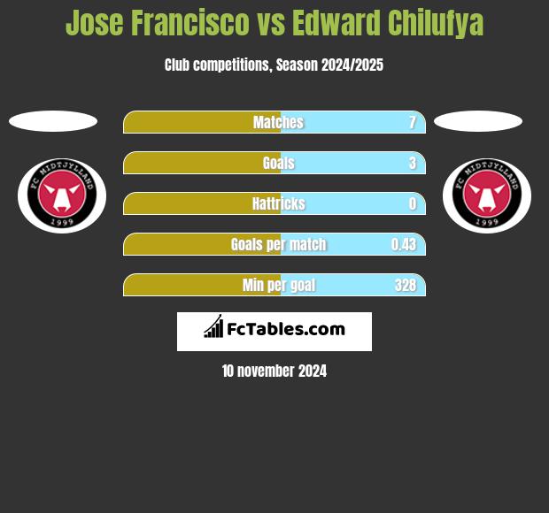 Jose Francisco vs Edward Chilufya h2h player stats