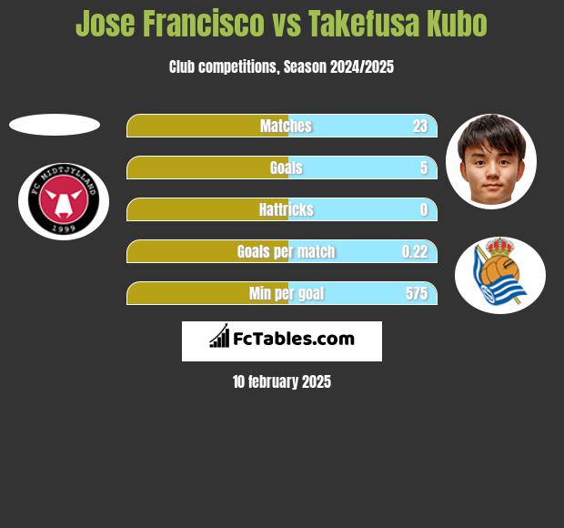 Jose Francisco vs Takefusa Kubo h2h player stats