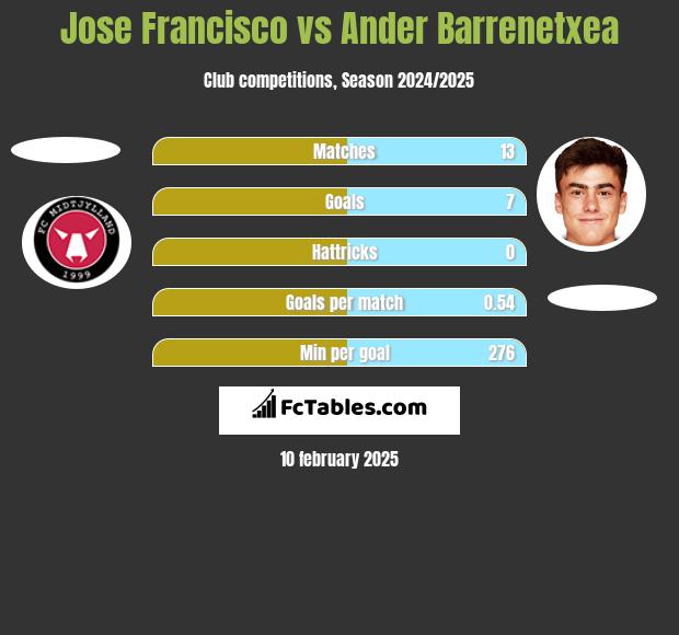 Jose Francisco vs Ander Barrenetxea h2h player stats