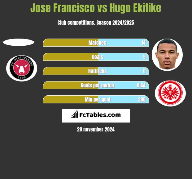 Jose Francisco vs Hugo Ekitike h2h player stats