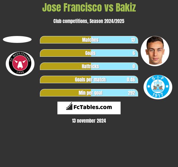 Jose Francisco vs Bakiz h2h player stats