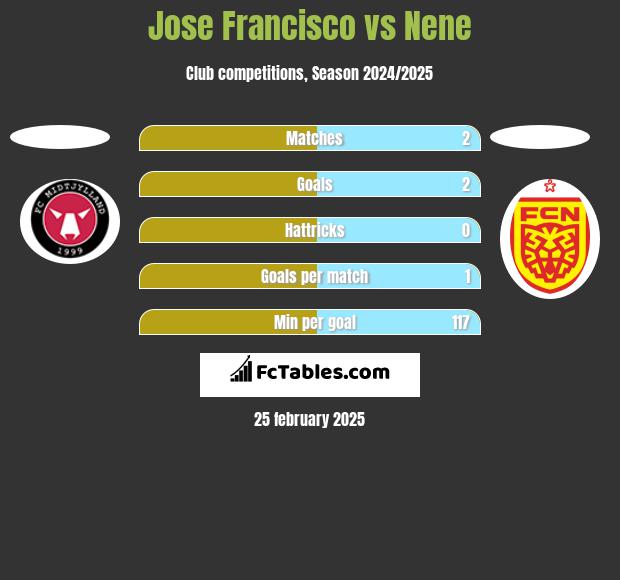 Jose Francisco vs Nene h2h player stats