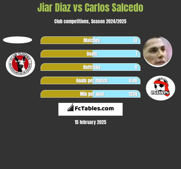 Jiar Diaz vs Carlos Salcedo h2h player stats