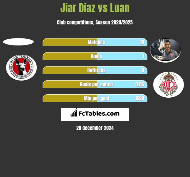 Jiar Diaz vs Luan h2h player stats