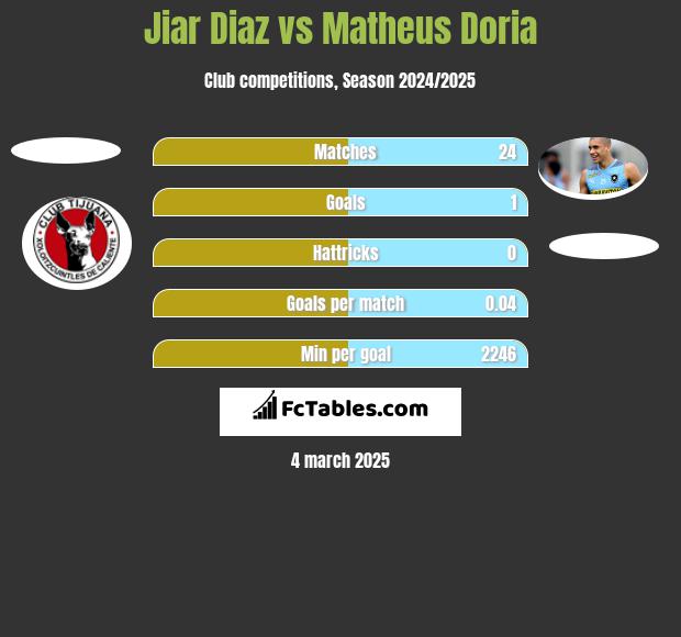 Jiar Diaz vs Matheus Doria h2h player stats