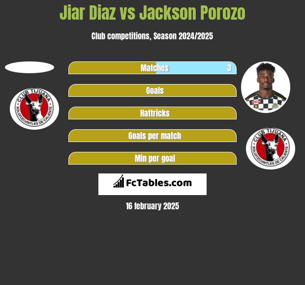 Jiar Diaz vs Jackson Porozo h2h player stats