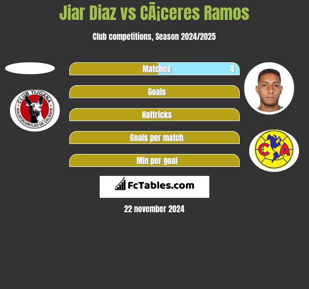 Jiar Diaz vs CÃ¡ceres Ramos h2h player stats