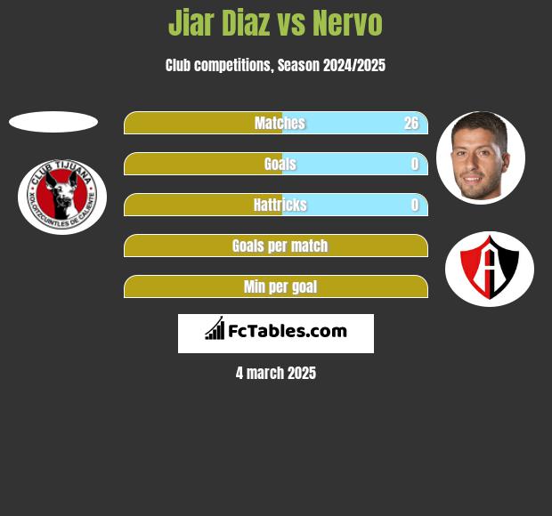 Jiar Diaz vs Nervo h2h player stats