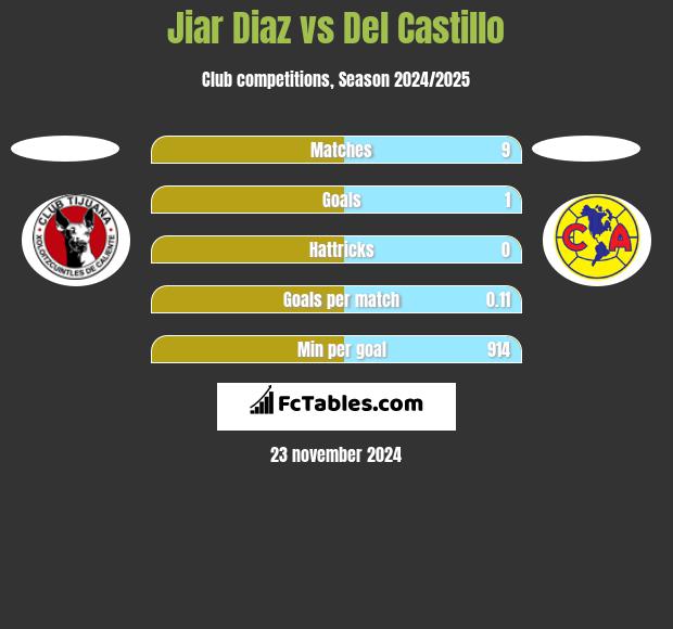 Jiar Diaz vs Del Castillo h2h player stats