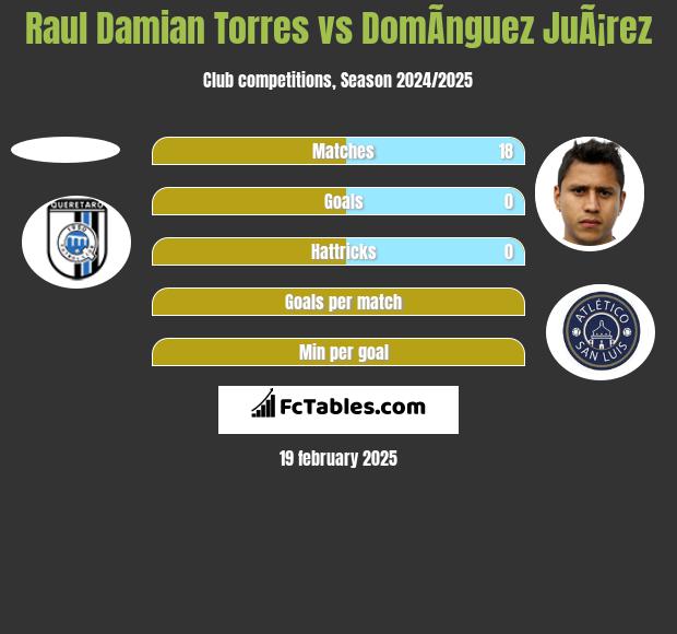 Raul Damian Torres vs DomÃ­nguez JuÃ¡rez h2h player stats