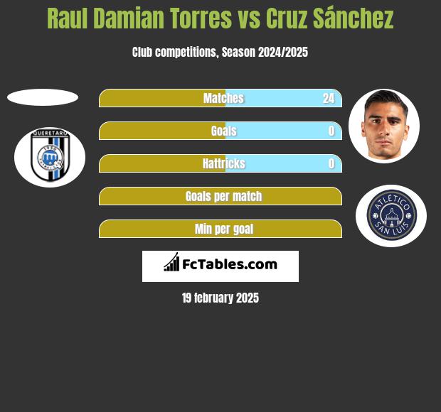 Raul Damian Torres vs Cruz Sánchez h2h player stats