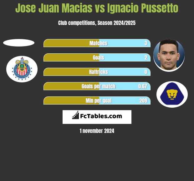 Jose Juan Macias vs Ignacio Pussetto h2h player stats