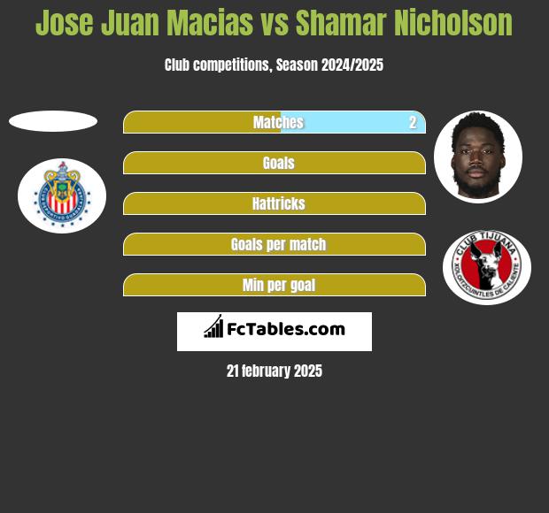 Jose Juan Macias vs Shamar Nicholson h2h player stats