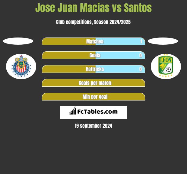 Jose Juan Macias vs Santos h2h player stats