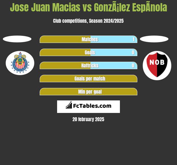 Jose Juan Macias vs GonzÃ¡lez EspÃ­nola h2h player stats