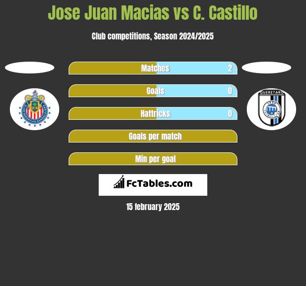 Jose Juan Macias vs C. Castillo h2h player stats