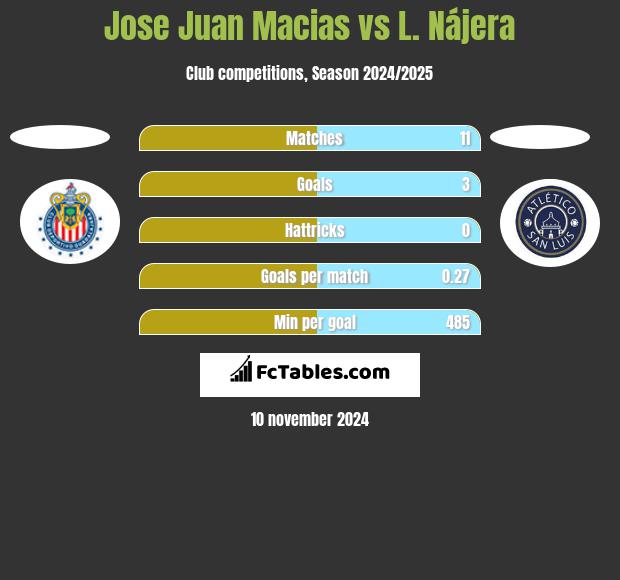 Jose Juan Macias vs L. Nájera h2h player stats