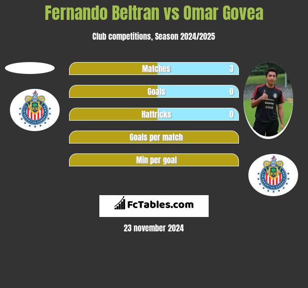 Fernando Beltran vs Omar Govea h2h player stats