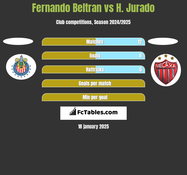 Fernando Beltran vs H. Jurado h2h player stats