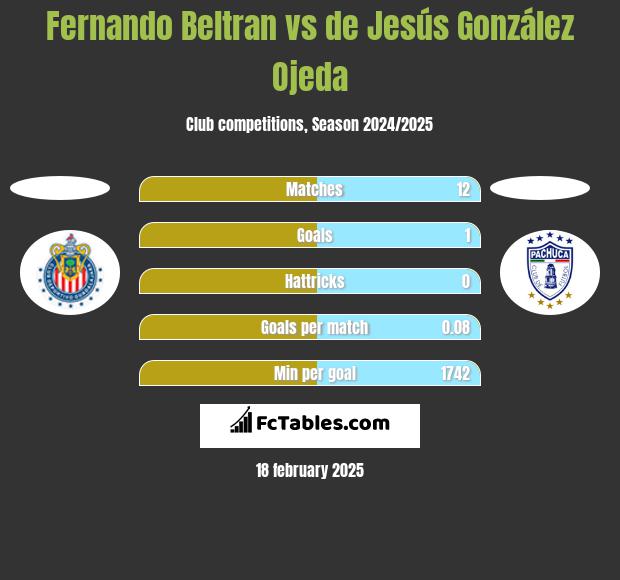 Fernando Beltran vs de Jesús González Ojeda h2h player stats