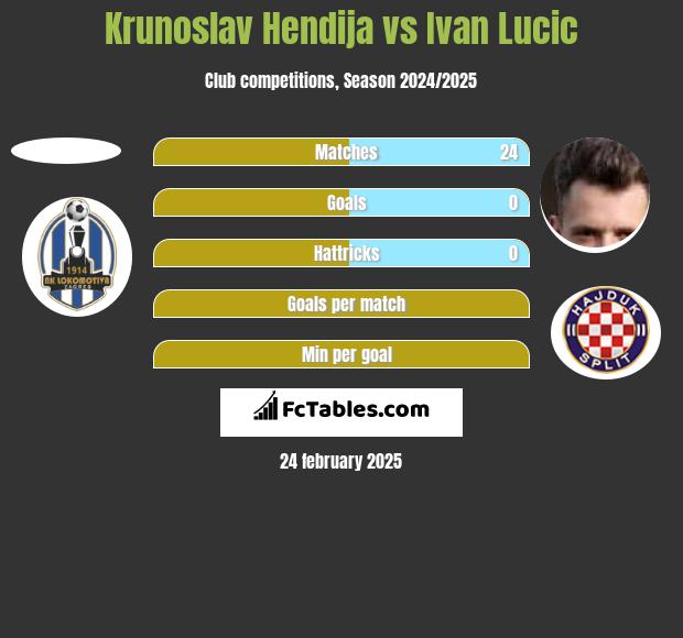 Krunoslav Hendija vs Ivan Lucic h2h player stats