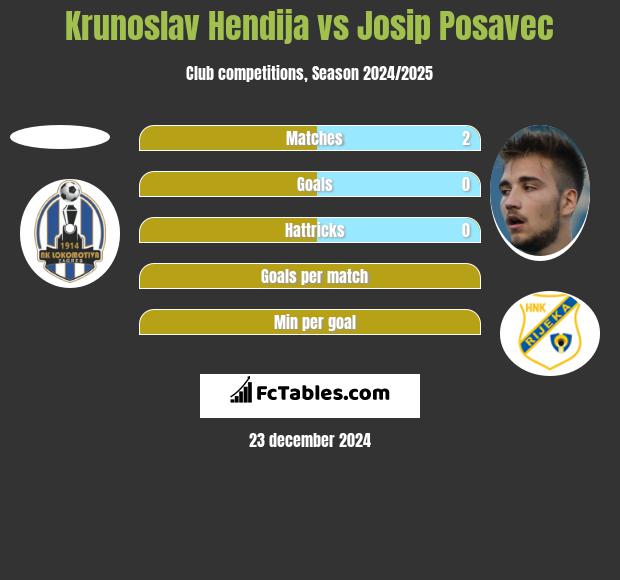 Krunoslav Hendija vs Josip Posavec h2h player stats